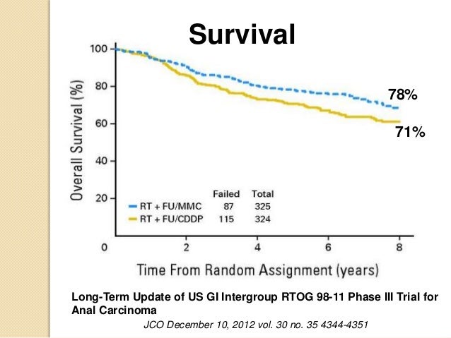 Anus training guide Prognosis for stage 111b anal cancer